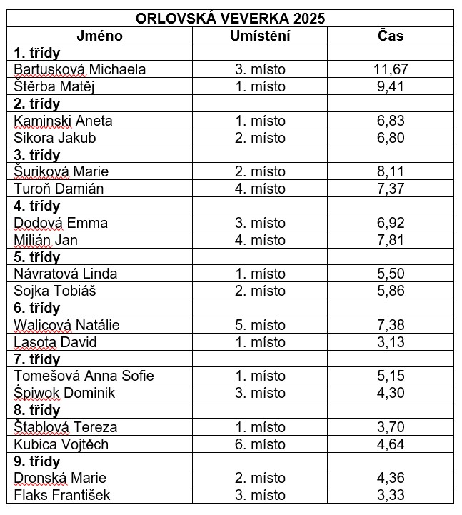 Tabulka umístění závodníků