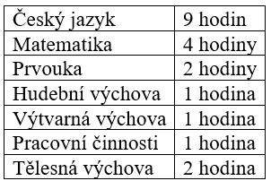 Počet hodin v 1.třídě