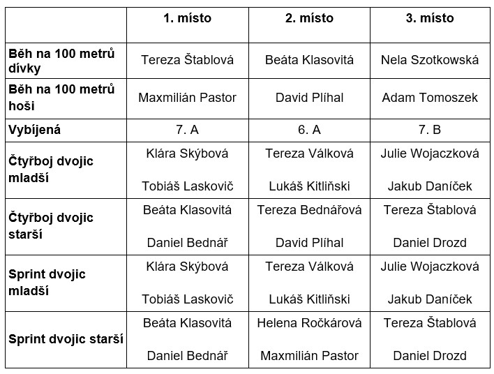 Výsledky